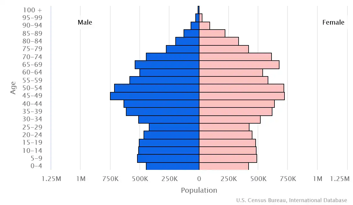 Chart graphic of the age pyramid of Romania