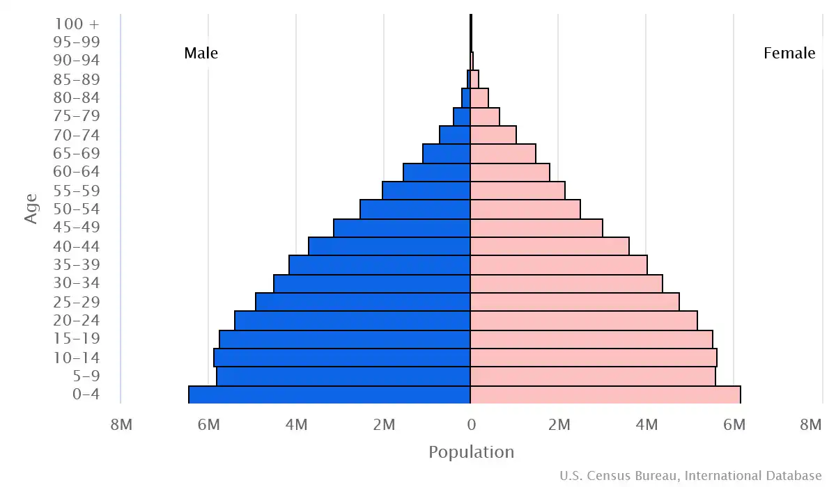 Chart graphic of the age pyramid of Philippines