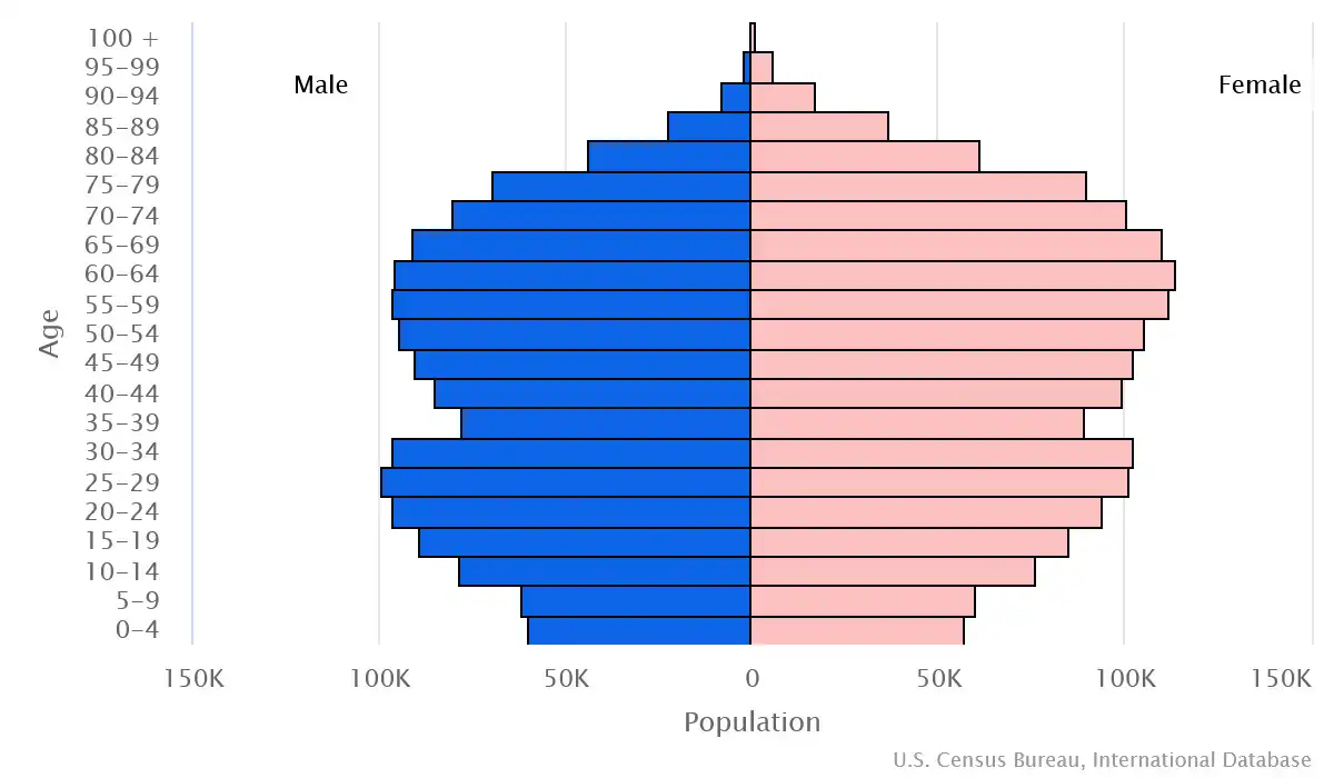 Chart graphic of the age pyramid of Puerto Rico