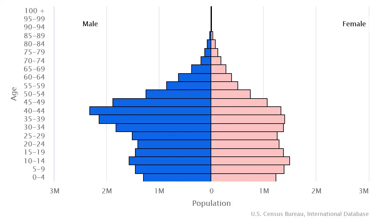Chart graphic of the age pyramid of Saudi Arabia