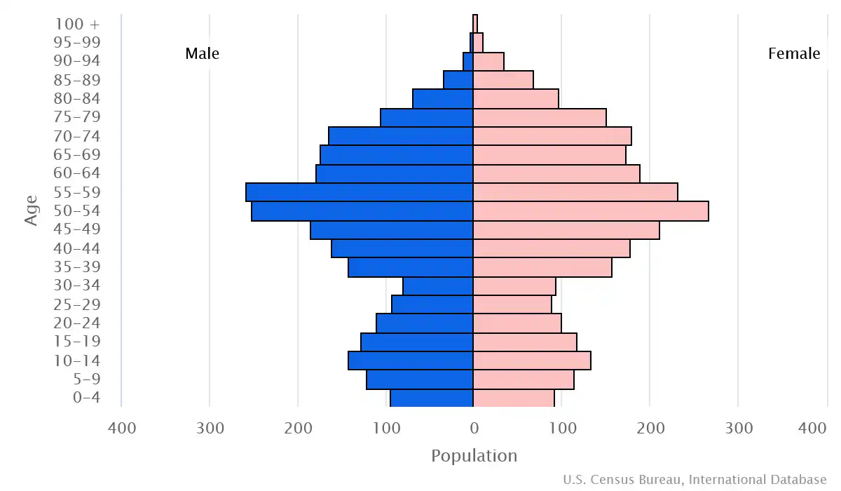 Chart graphic of the age pyramid of Saint Pierre and Miquelon
