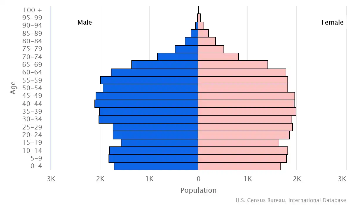 Chart graphic of the age pyramid of Saint Kitts and Nevis