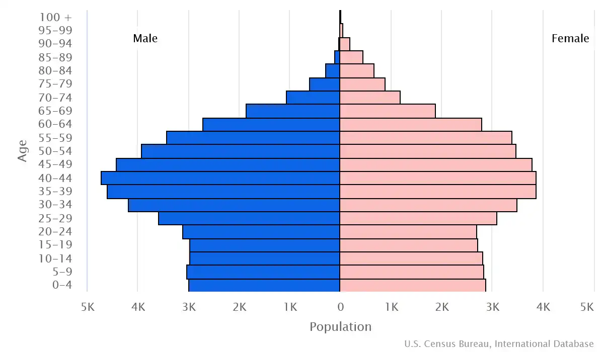 Chart graphic of the age pyramid of Seychelles
