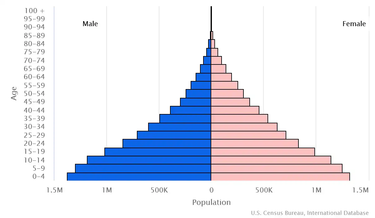 Chart graphic of the age pyramid of Senegal
