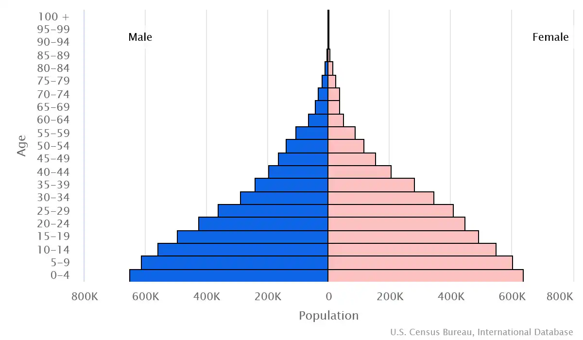 Chart graphic of the age pyramid of Sierra Leone