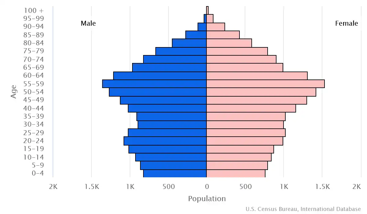 Chart graphic of the age pyramid of San Marino