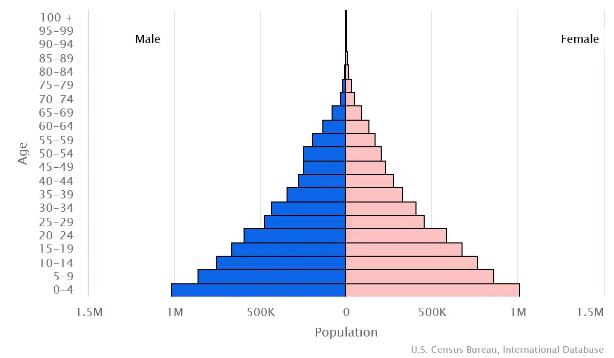 Chart graphic of the age pyramid of Somalia