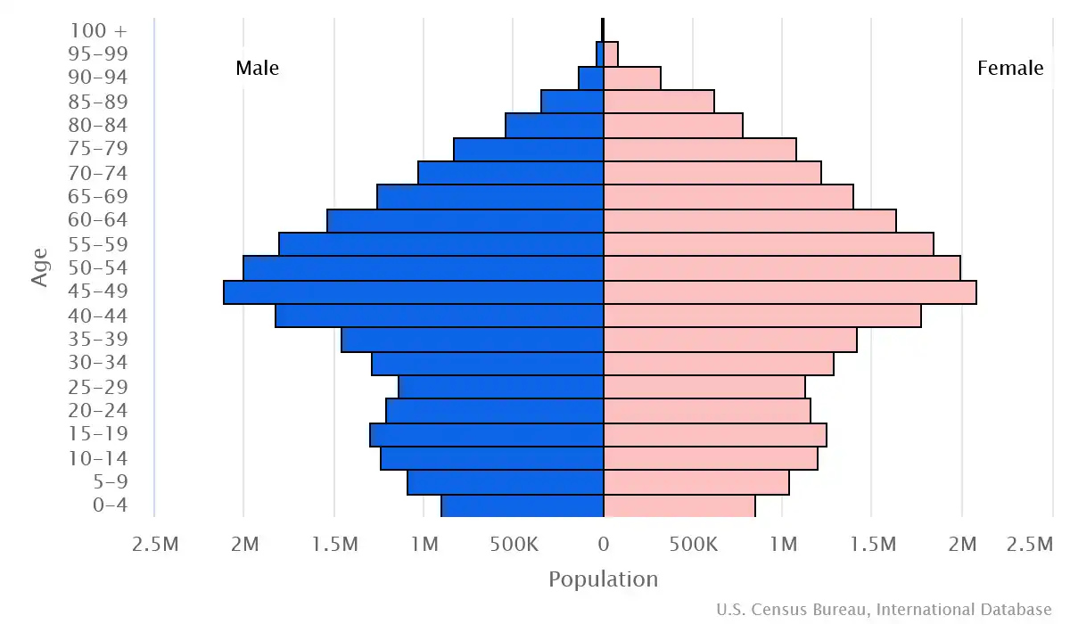 Chart graphic of the age pyramid of Spain