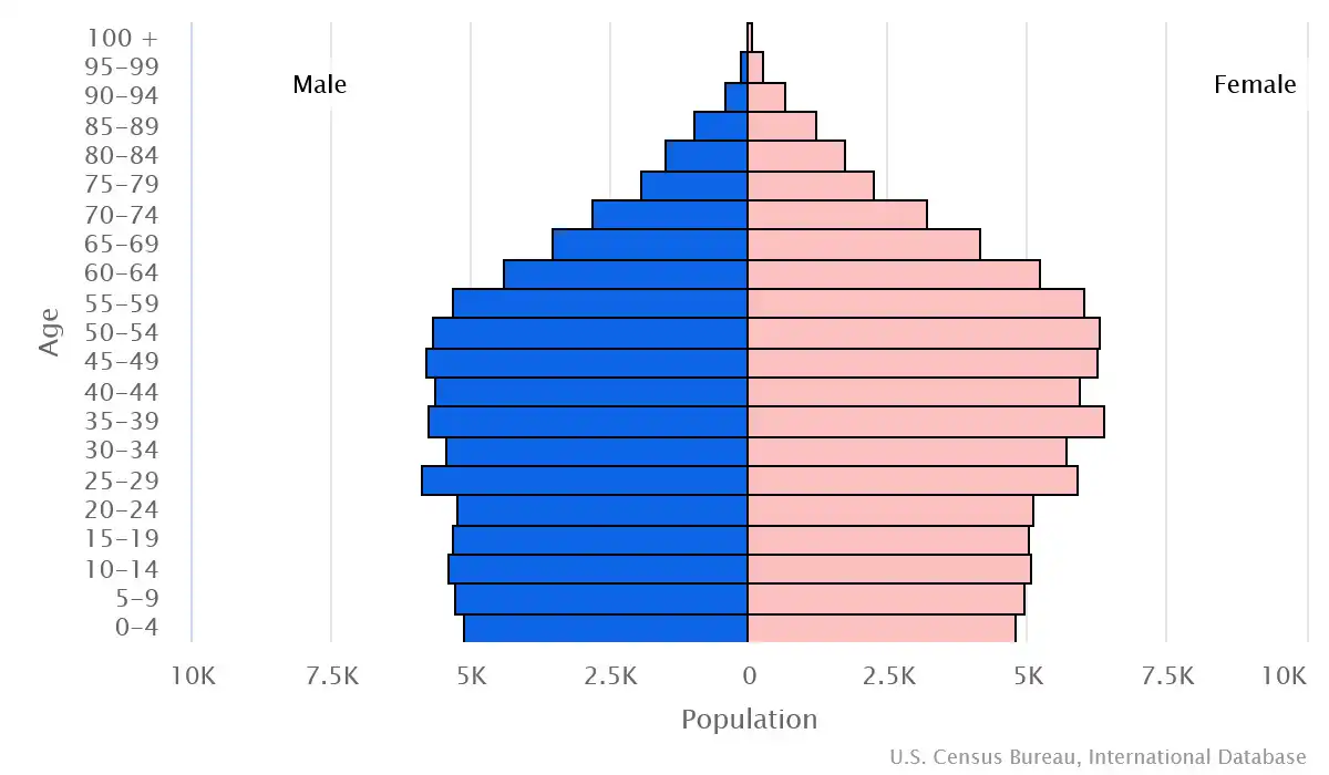 Chart graphic of the age pyramid of Saint Lucia