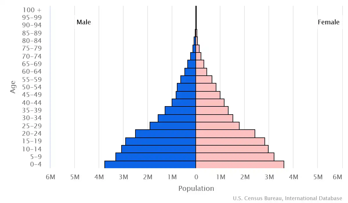 Chart graphic of the age pyramid of Sudan