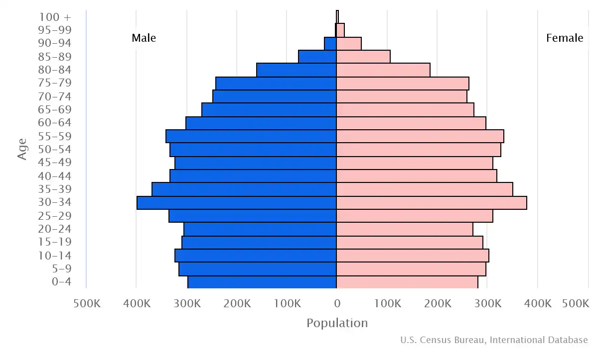 Chart graphic of the age pyramid of Sweden