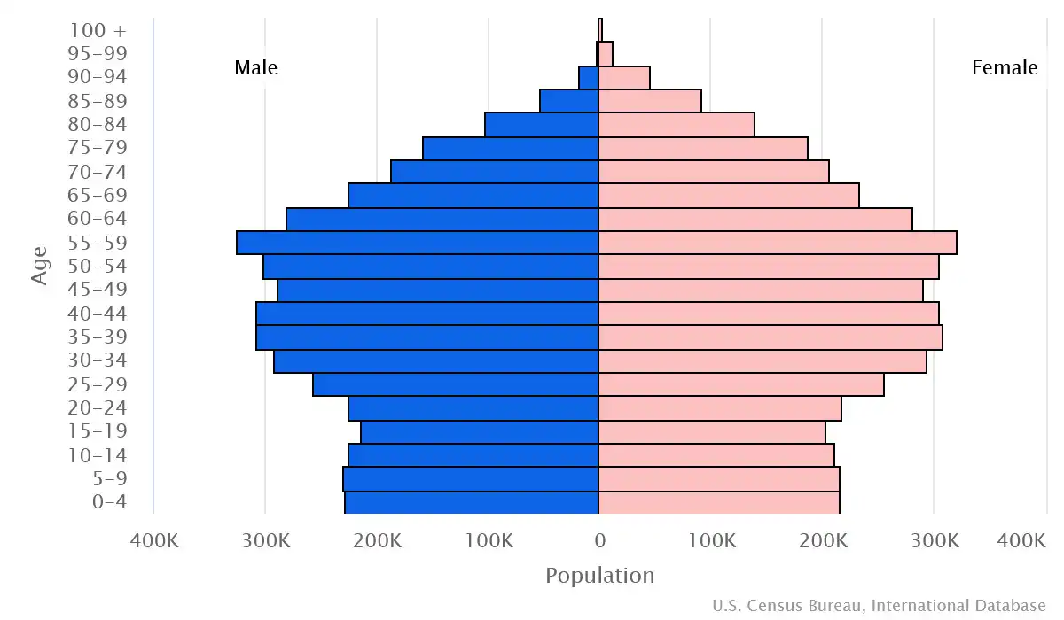 Chart graphic of the age pyramid of Switzerland
