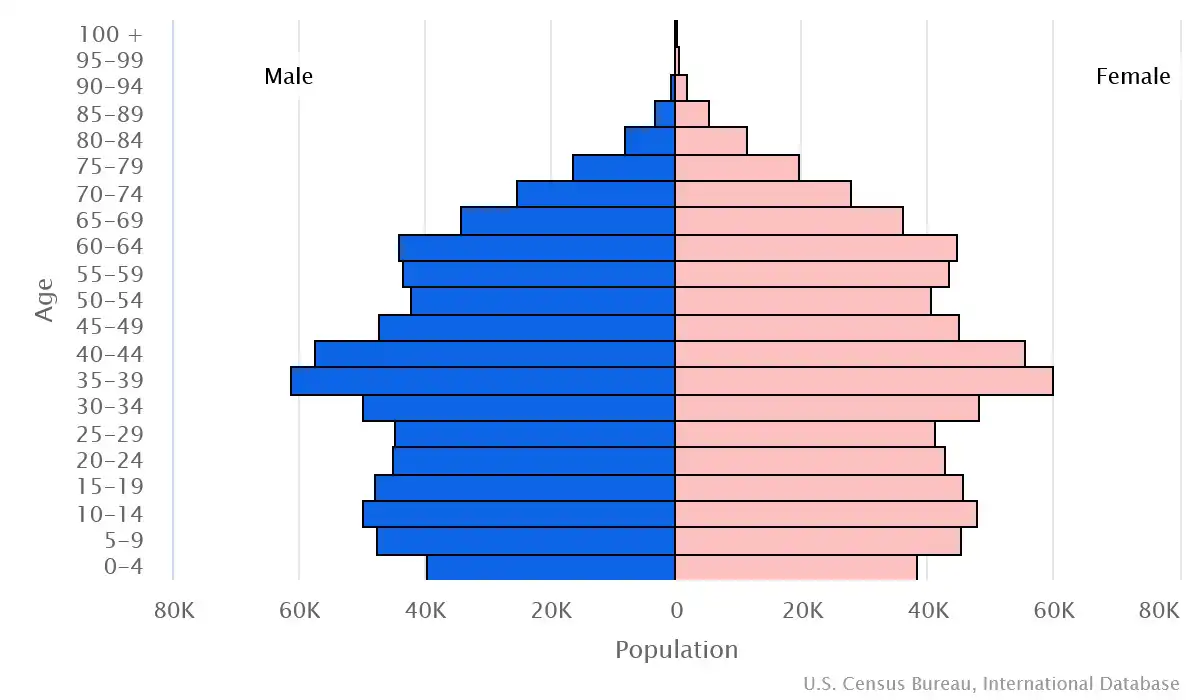 Chart graphic of the age pyramid of Trinidad and Tobago