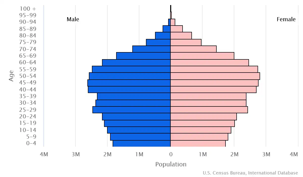 Chart graphic of the age pyramid of Thailand