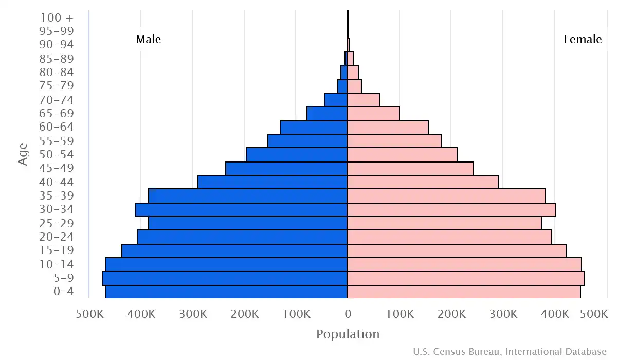 Chart graphic of the age pyramid of Tajikistan