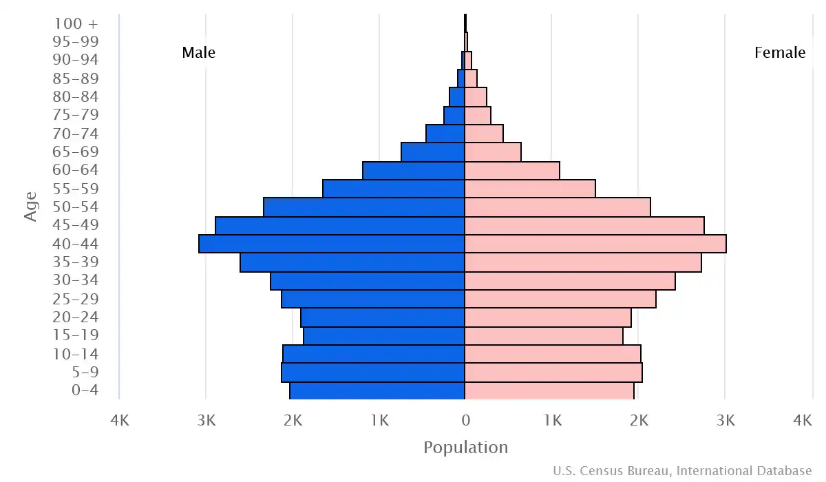 Chart graphic of the age pyramid of Turks and Caicos Islands