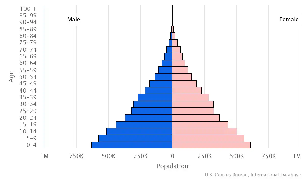 Chart graphic of the age pyramid of Togo