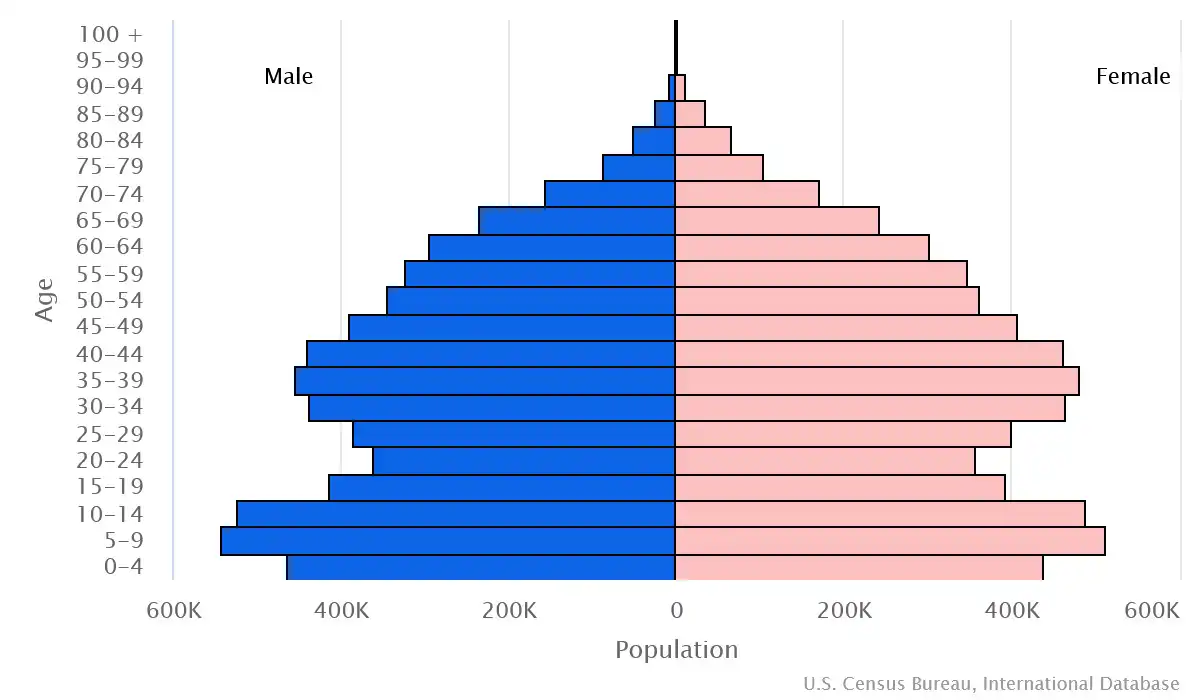Chart graphic of the age pyramid of Tunisia