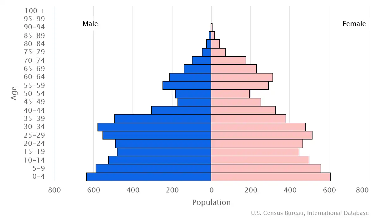 Chart graphic of the age pyramid of Tuvalu
