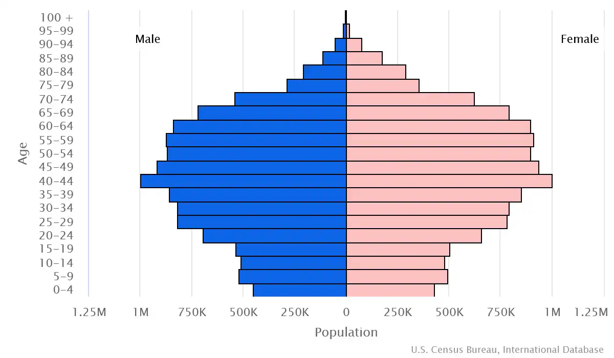 Chart graphic of the age pyramid of Taiwan