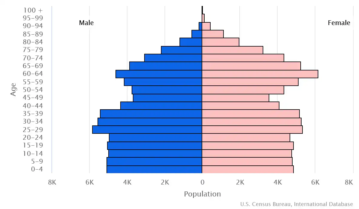 Chart graphic of the age pyramid of Curacao