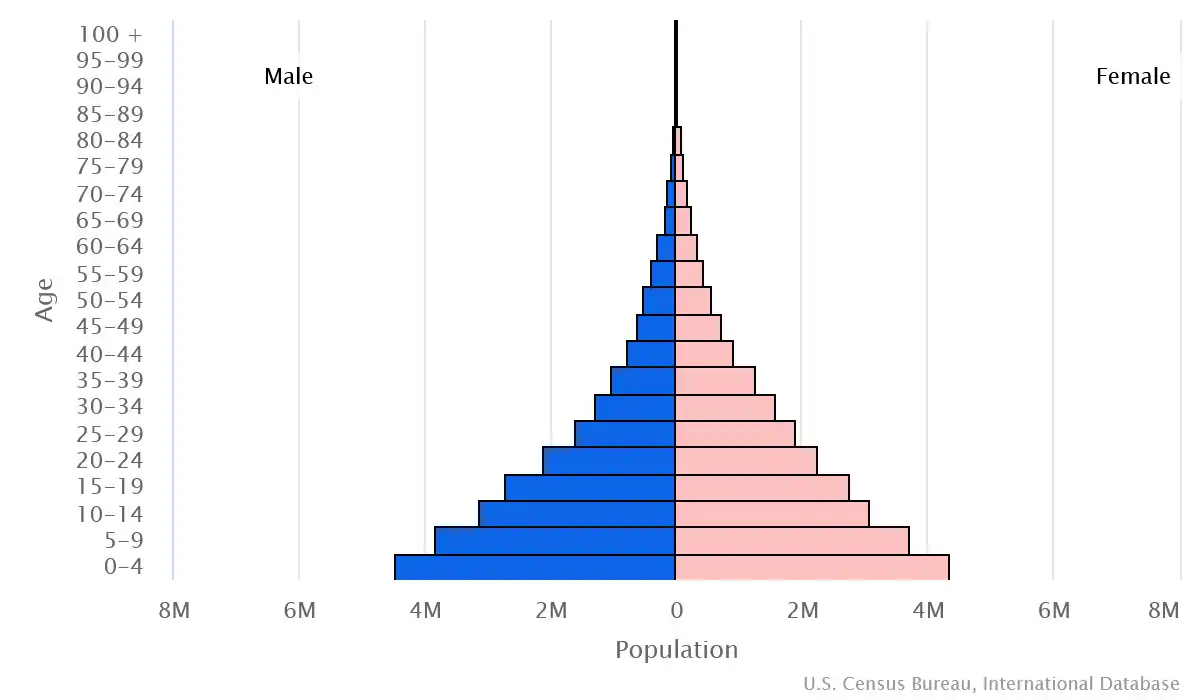 Chart graphic of the age pyramid of Uganda