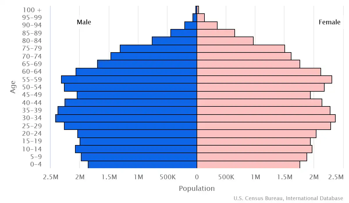 Chart graphic of the age pyramid of United Kingdom