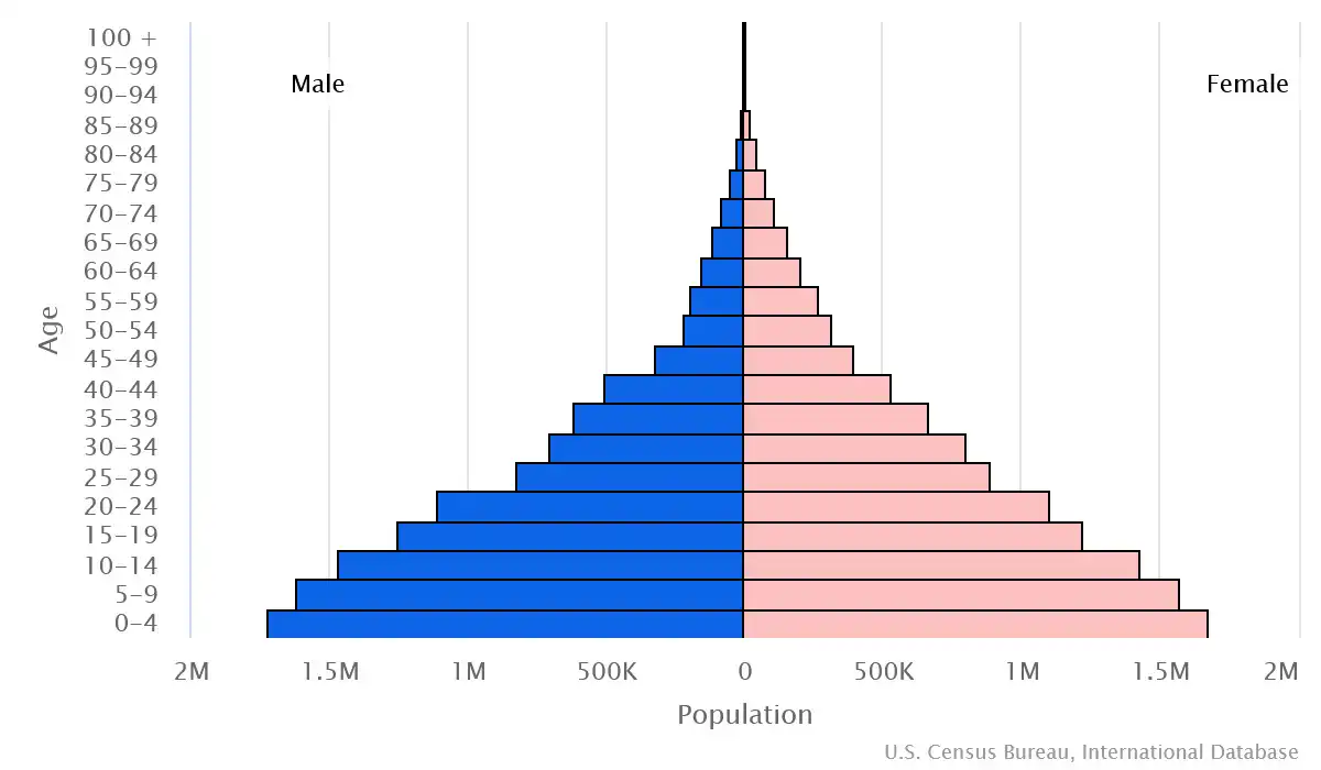 Chart graphic of the age pyramid of Burkina Faso
