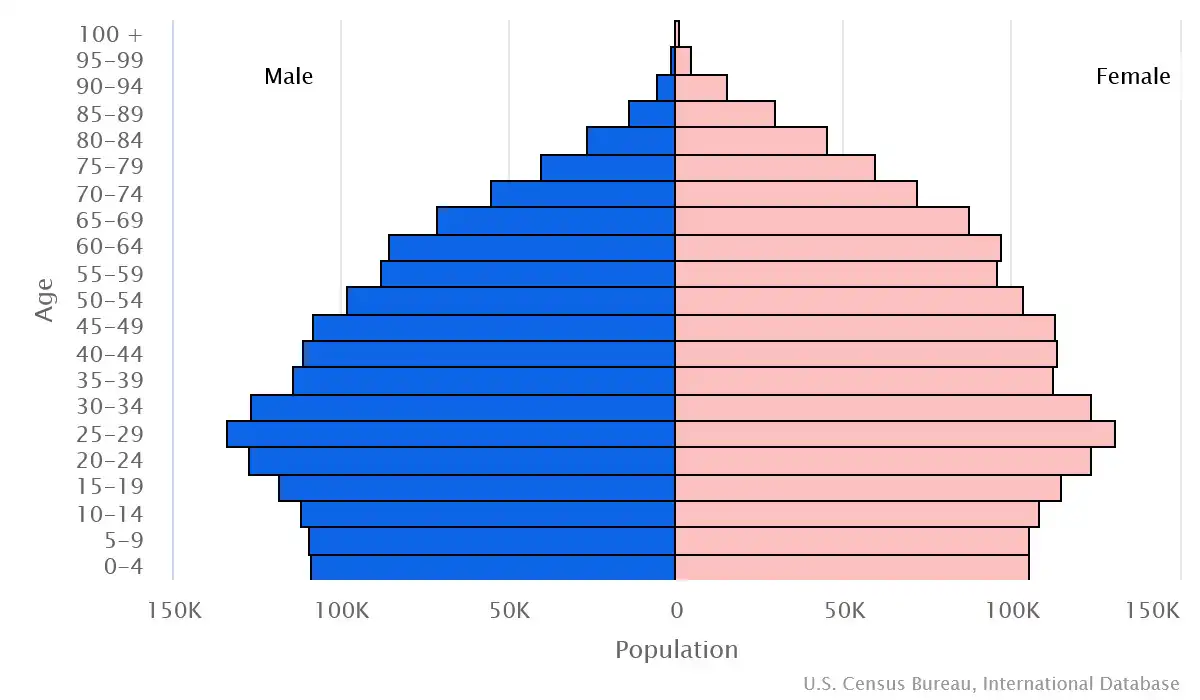 Chart graphic of the age pyramid of Uruguay