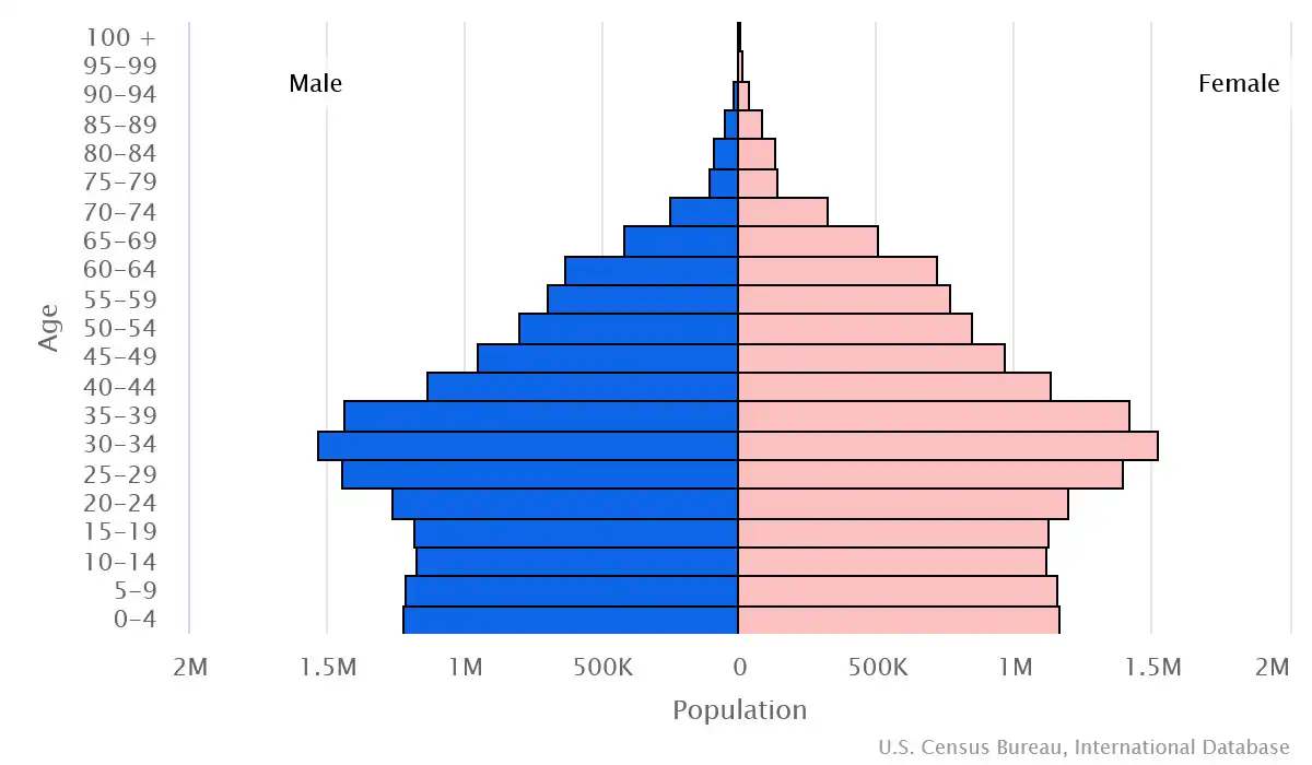 Chart graphic of the age pyramid of Uzbekistan
