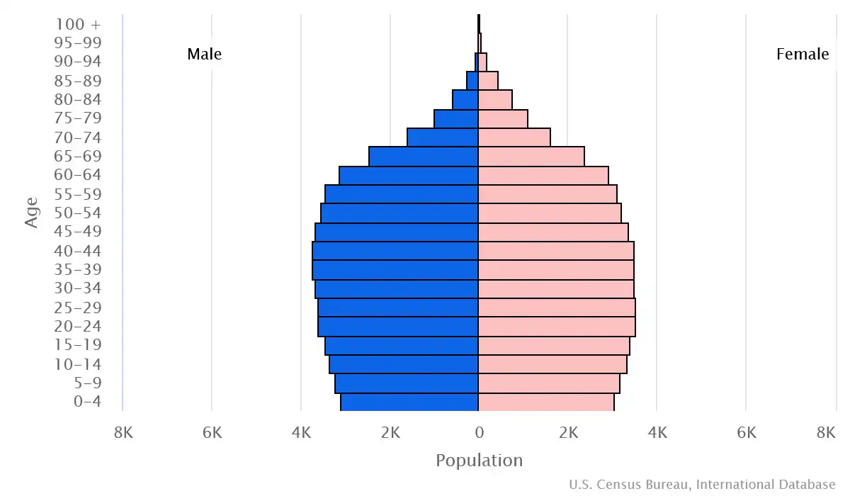 Chart graphic of the age pyramid of Saint Vincent and the Grenadines