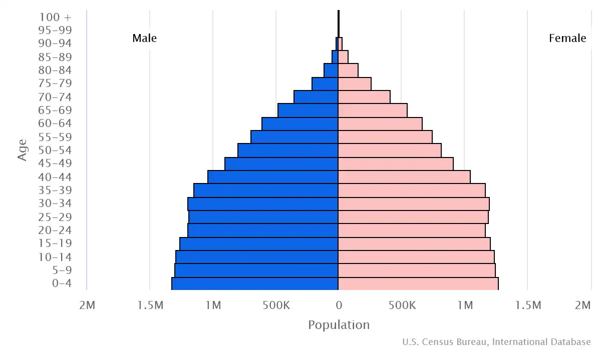 Chart graphic of the age pyramid of Venezuela