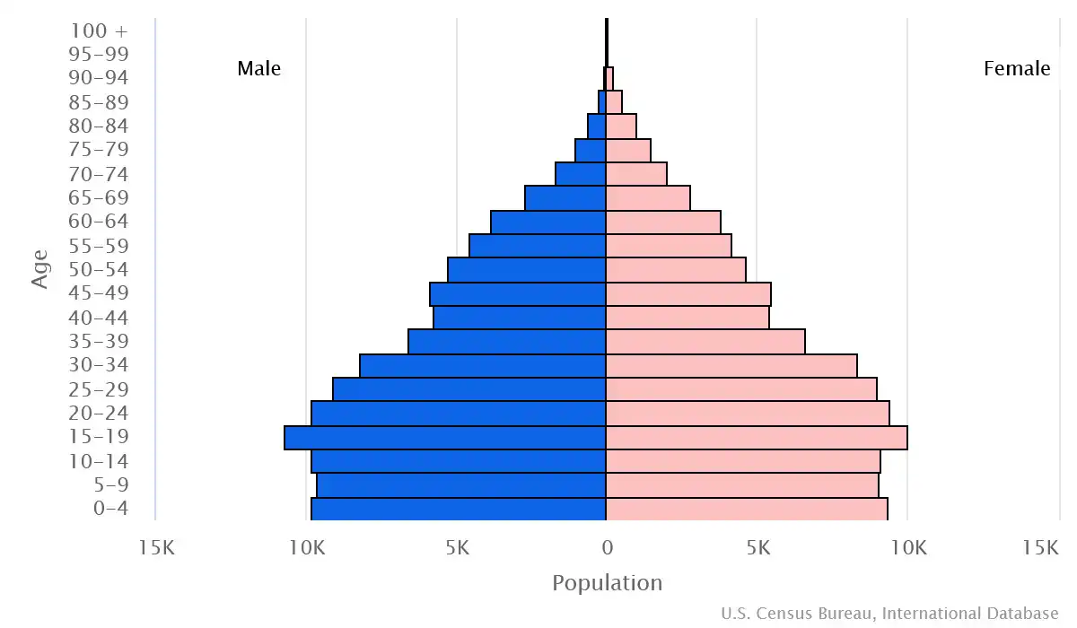 Chart graphic of the age pyramid of Samoa