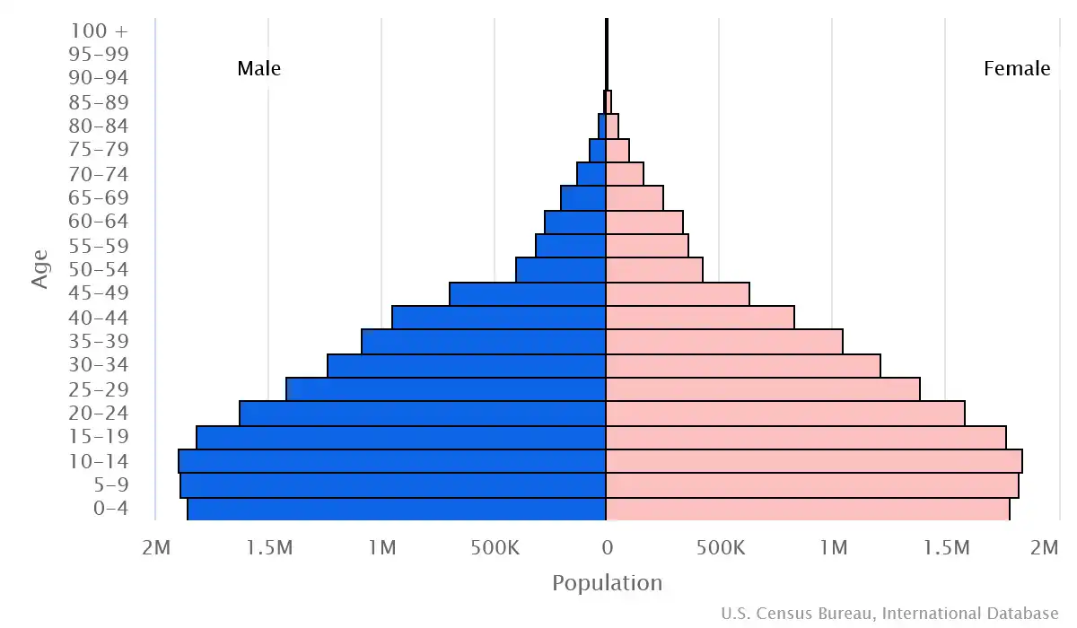 Chart graphic of the age pyramid of Yemen